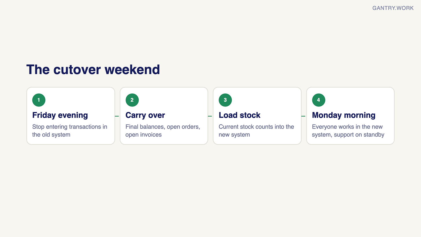 The cutover weekend in four steps: Friday evening, stop entering transactions in the old system; carry over final balances, open orders and open invoices; load current stock counts into the new system; Monday morning, everyone works in the new system with support on standby The cutover weekend in four steps: Friday evening, stop entering transactions in the old system; carry over final balances, open orders and open invoices; load current stock counts into the new system; Monday morning, everyone works in the new system with support on standby