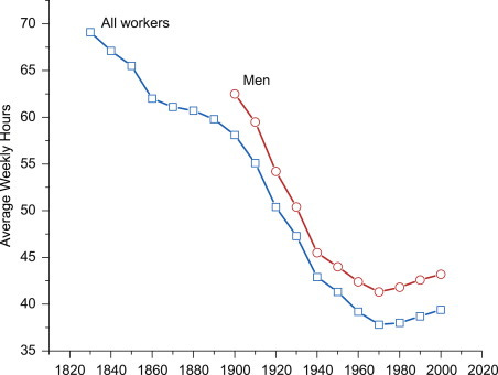 Trends in hours: The U.S. from 1900 to 1950 - ScienceDirect Trends in hours: The U.S. from 1900 to 1950 - ScienceDirect