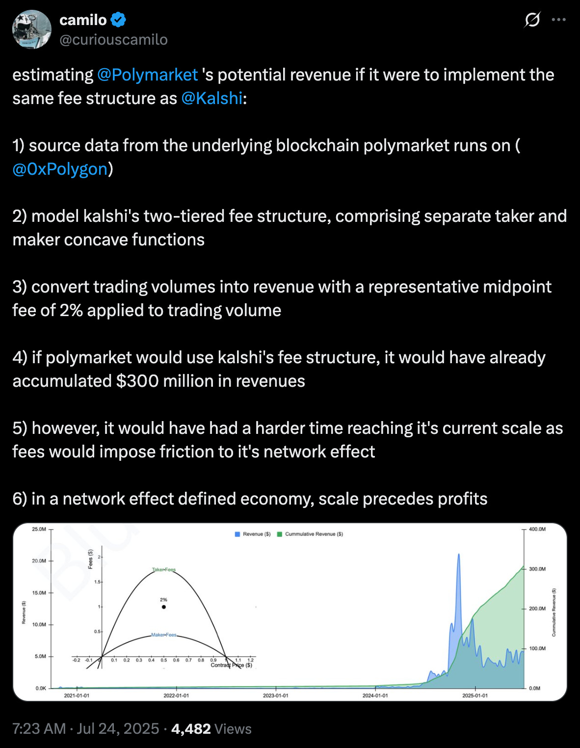 The Takeaway: The $100M Polymarket Deal Was Actually Cheap?