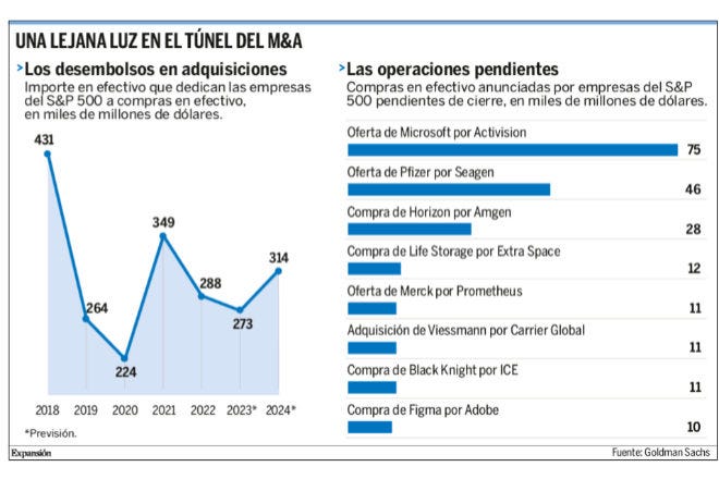 M&A: La banca aplaza la vuelta a la actividad a 2024 | Empresas