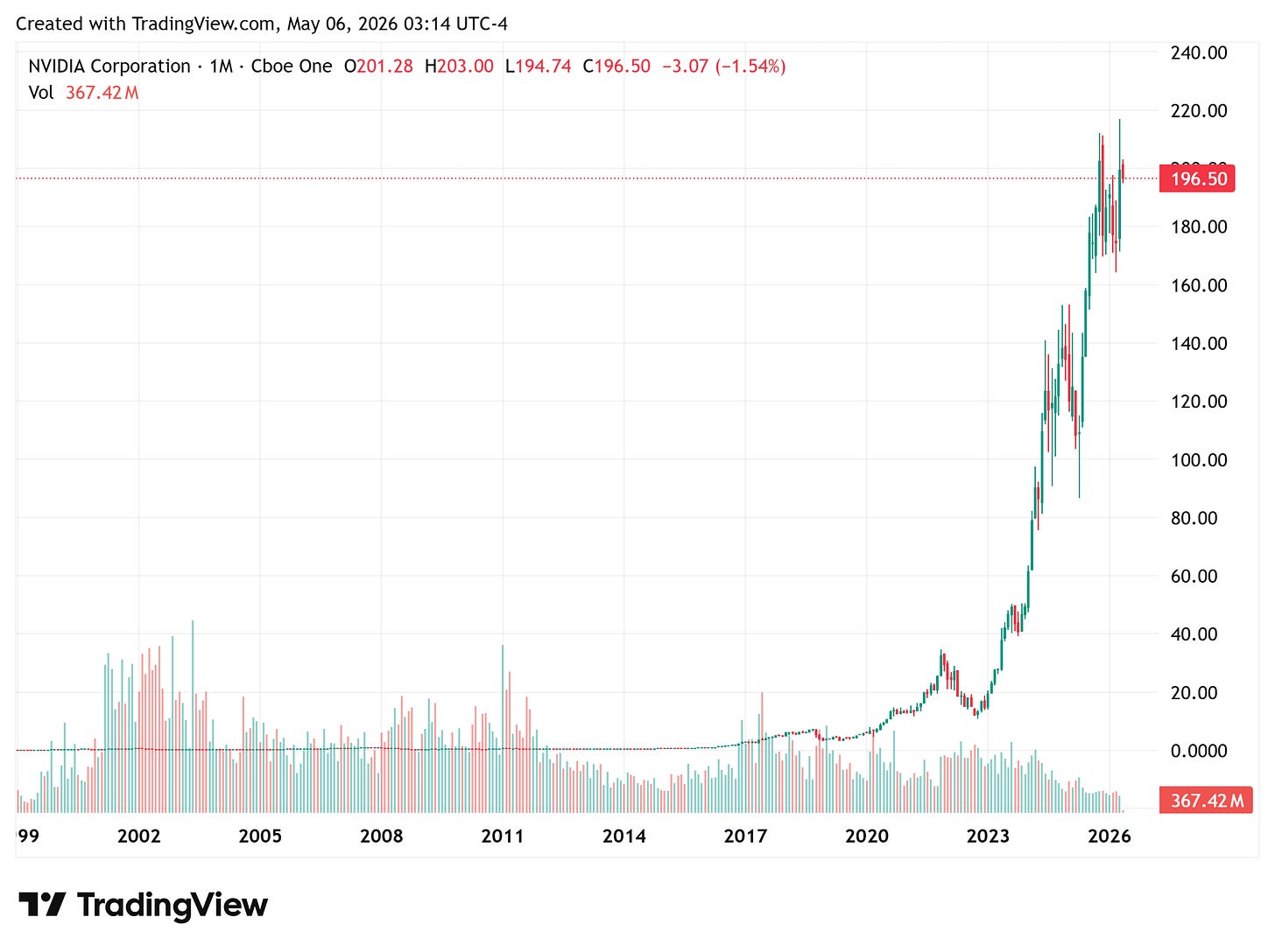 TradingView chart