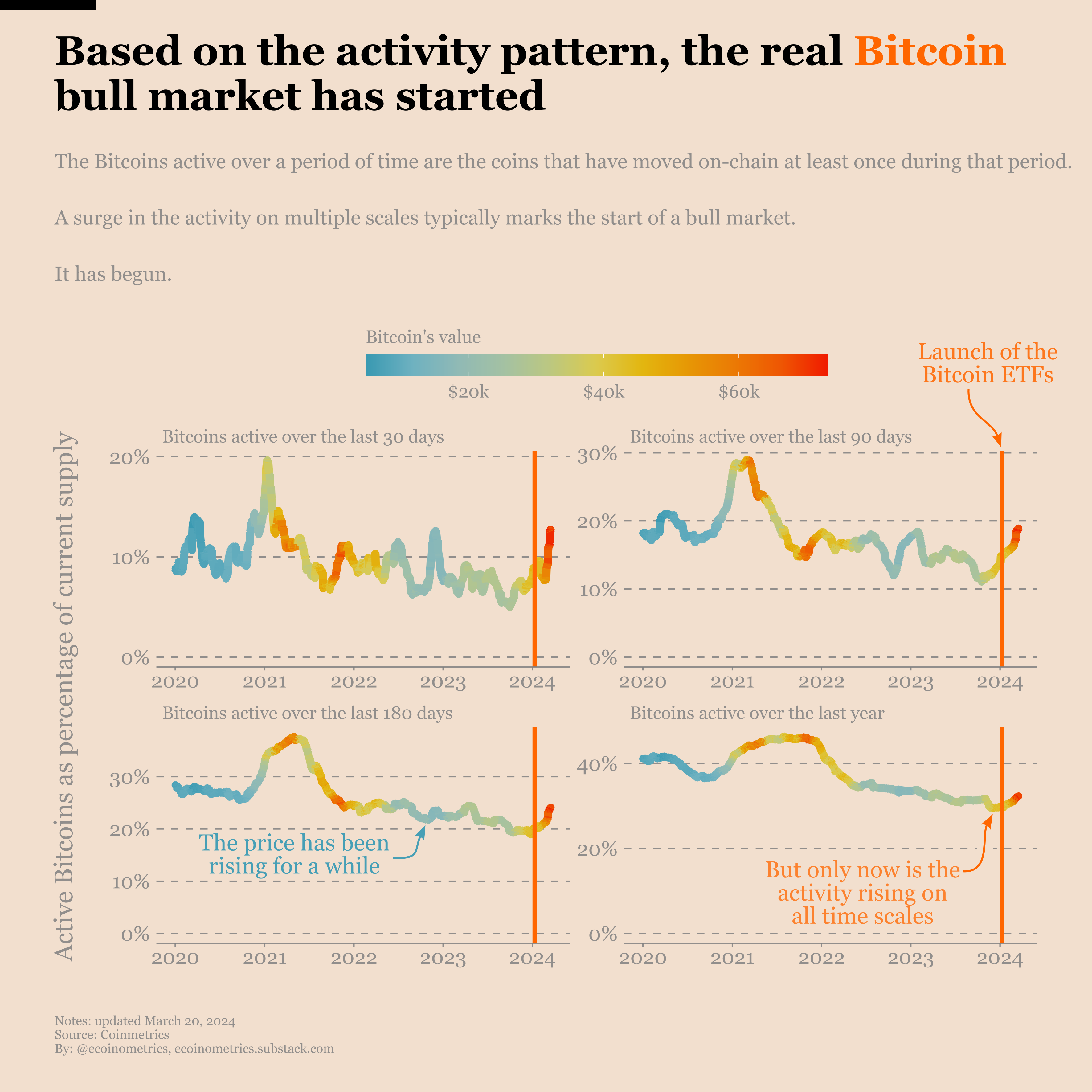 On-chain activity is up: the real bull Bitcoin bull market is here