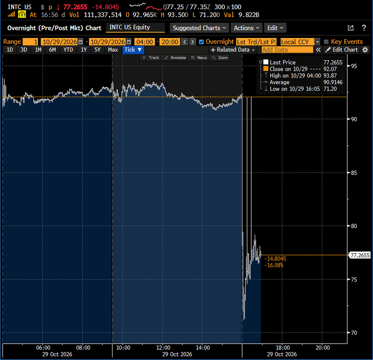 Source: Bloomberg Djellal Djouad. Intel on October 29, 2026, pre market, regular session and post market: close $92.07, low $71.20 at 4:05 pm New York after the results. Source: Bloomberg Djellal Djouad. Intel on October 29, 2026, pre market, regular session and post market: close $92.07, low $71.20 at 4:05 pm New York after the results.