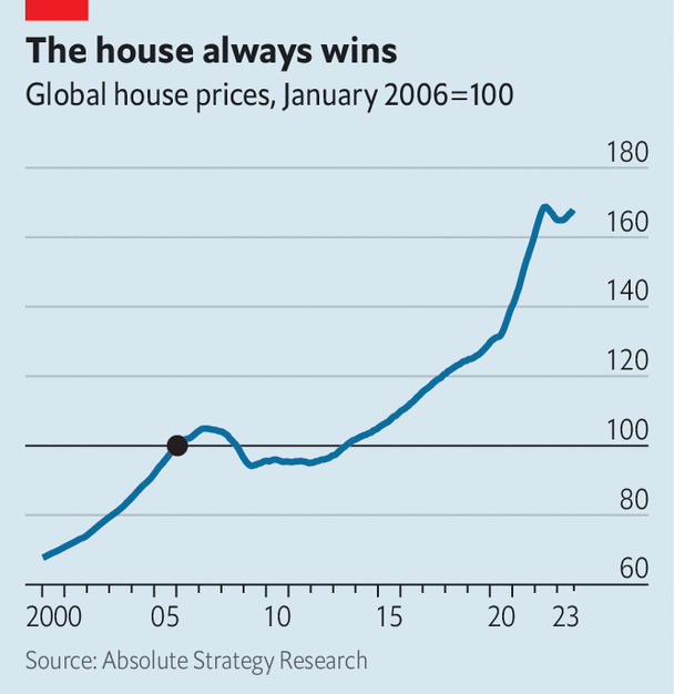 Economist Graph showing higher home prices