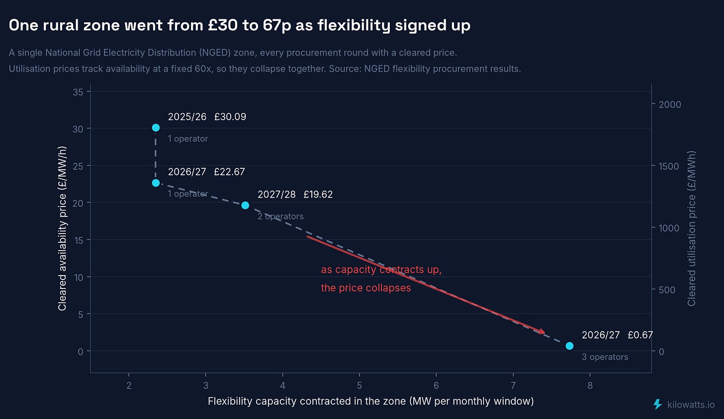 Local flexibility prices collapsing in one zone