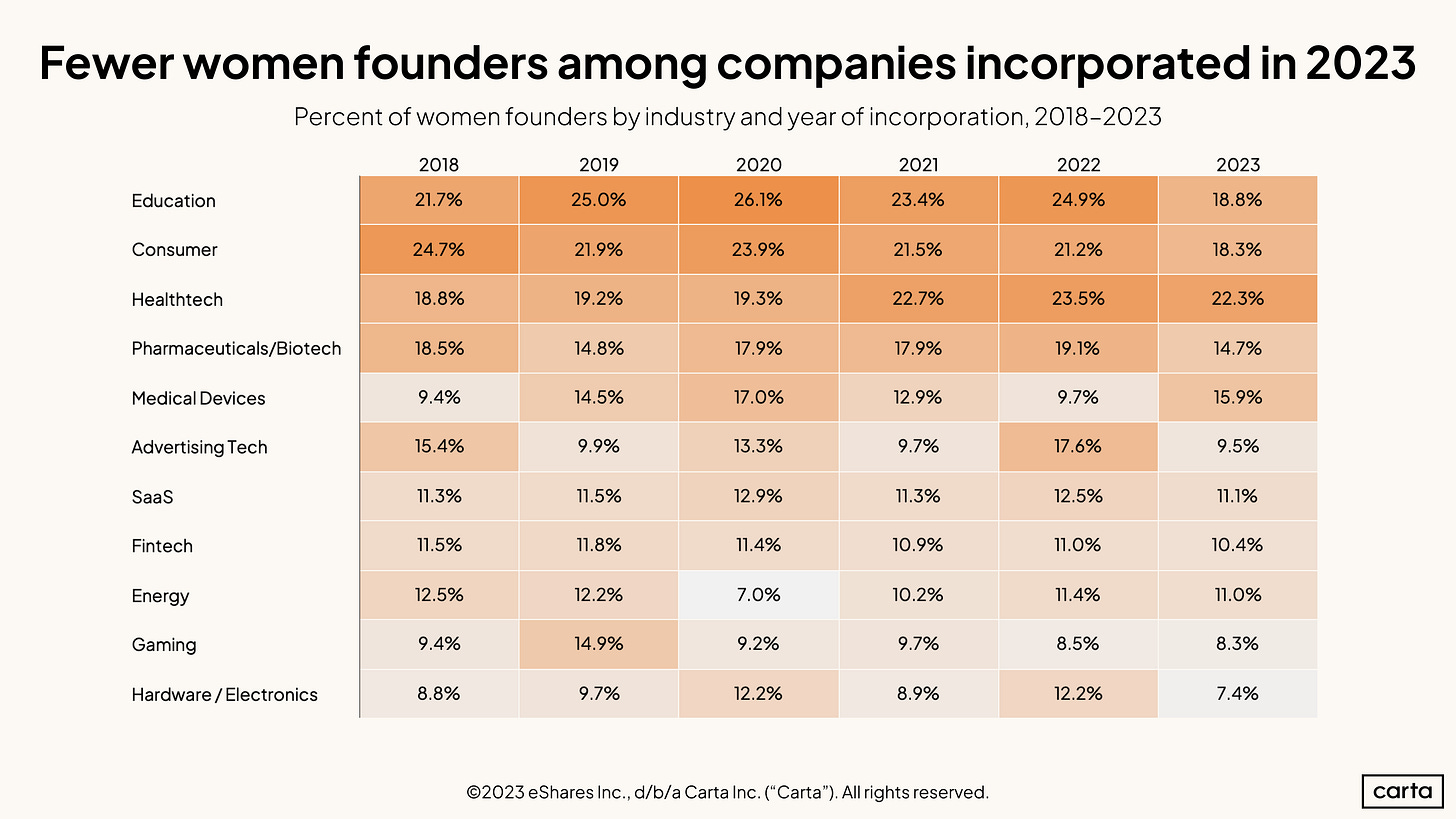 Founder Gender+Ind