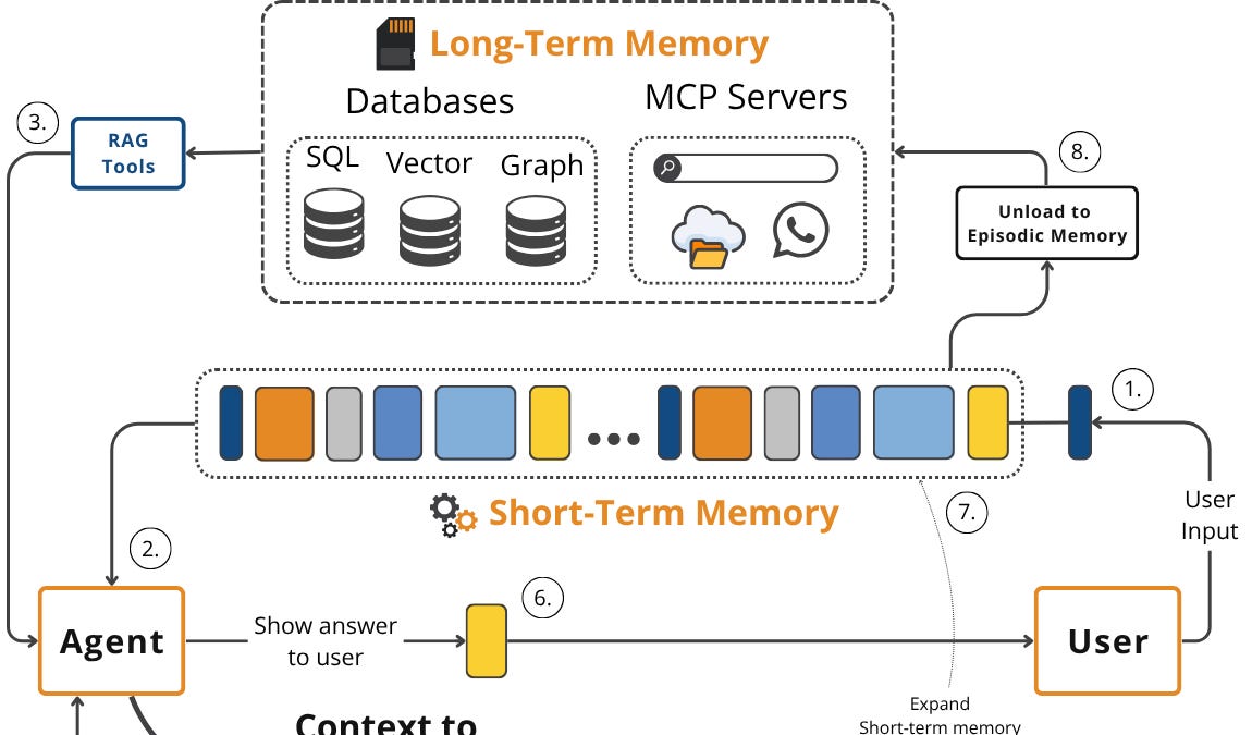 Context Engineering Guide 101 - by Paul Iusztin