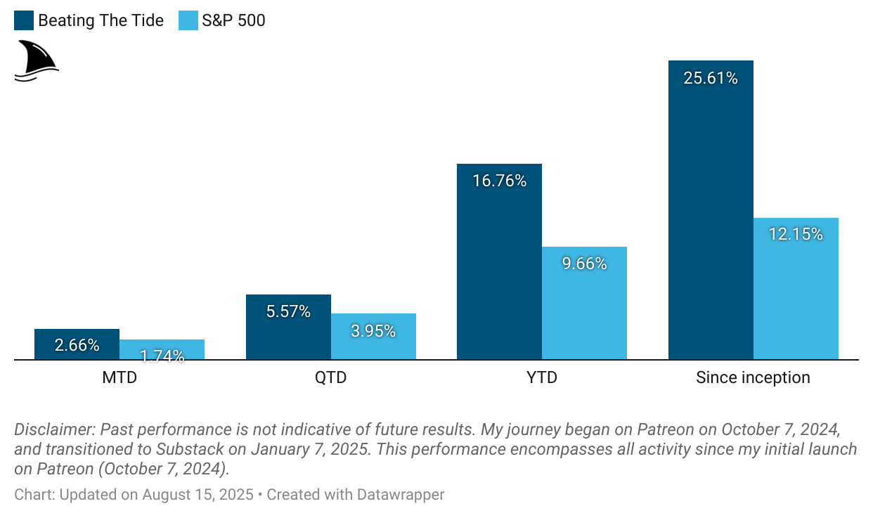 Beating the Tide Weekly 43 portfolio performance chart versus S&P 500, showing +16.8% YTD and +25.6% since inception, outperforming the market by more than 2x.