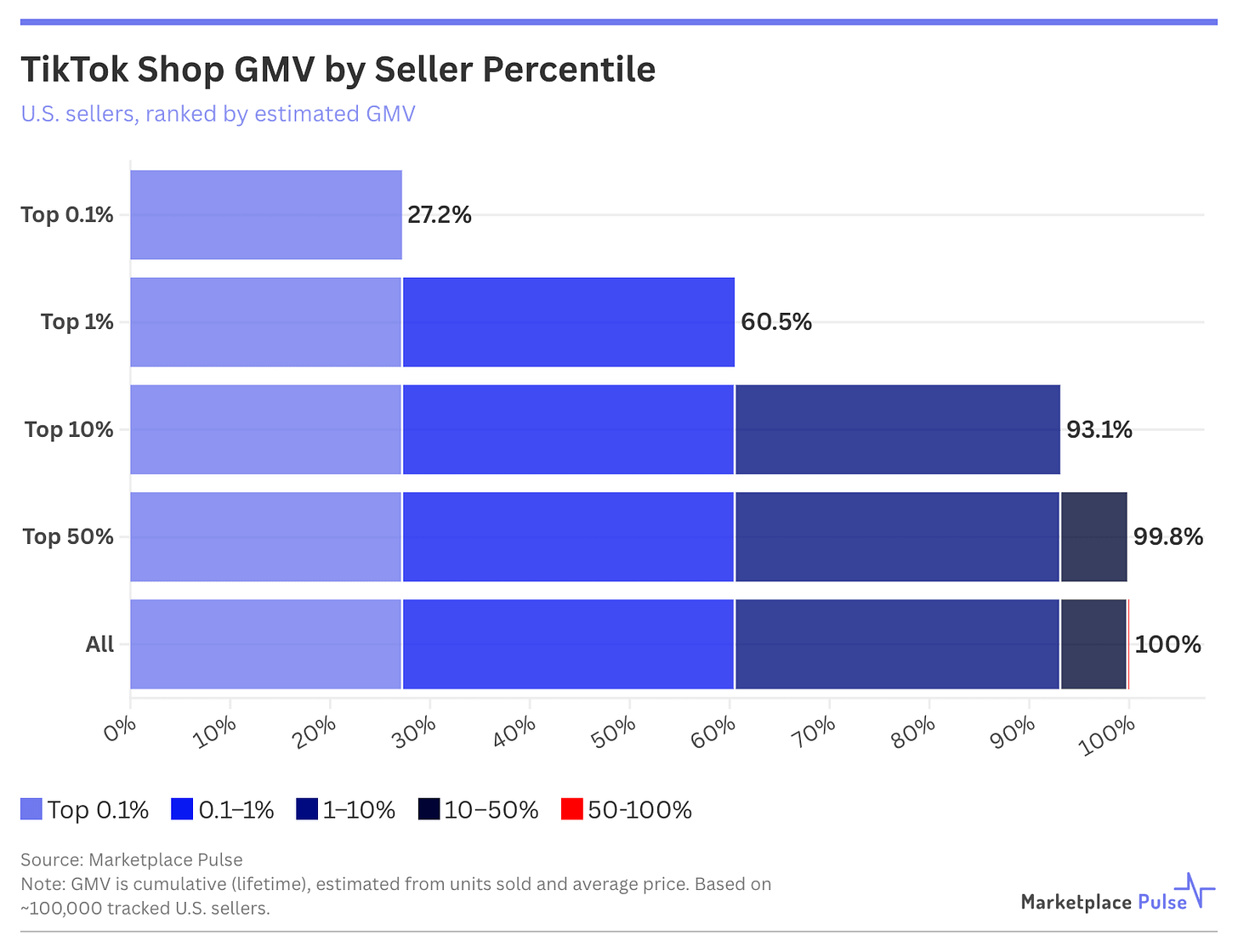TikTok Shop GMV by Seller Percentile TikTok Shop GMV by Seller Percentile
