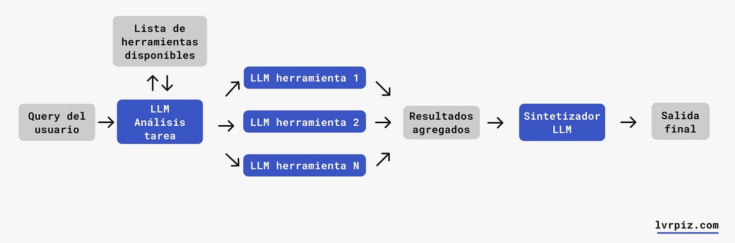Razonamiento y Acción — Patrón de diseño para agentes de IA