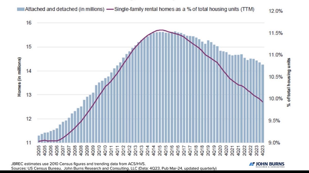 The Case Against Blaming Institutional Investors for the Homeownership Crisis