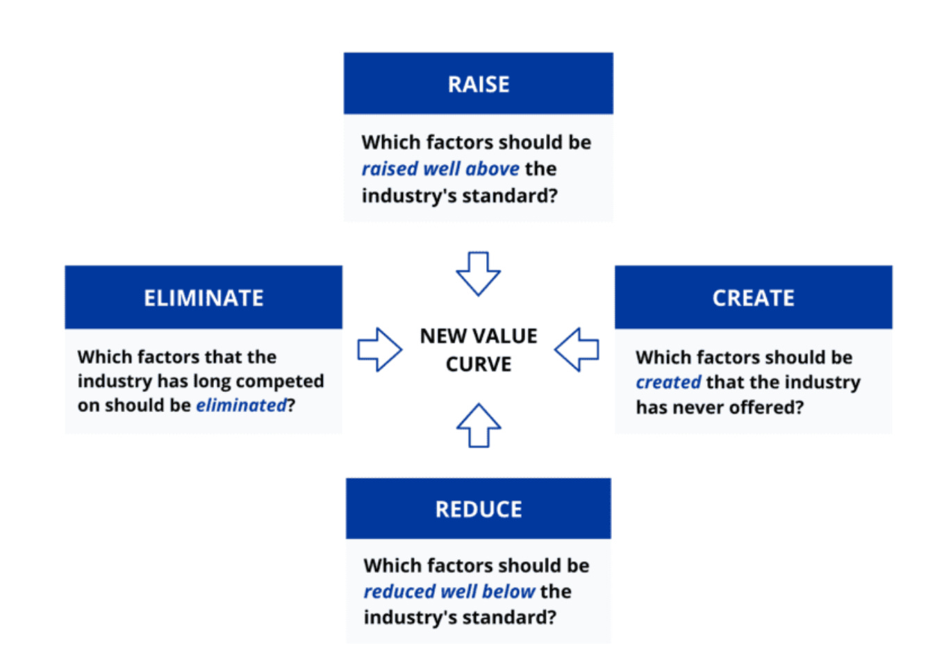 RAISE 
Which factors should be 
raised well above the 
industry's standard? 
ELIMINATE 
CREATE 
NEW VALUE 
Which factors that the 
industry has long competed 
CURVE 
Which factors should be 
created that the industry 
on should be eliminated? 
has never offered? 
REDUCE 
Which factors should be 
reduced well below the 
industry's standard? 
