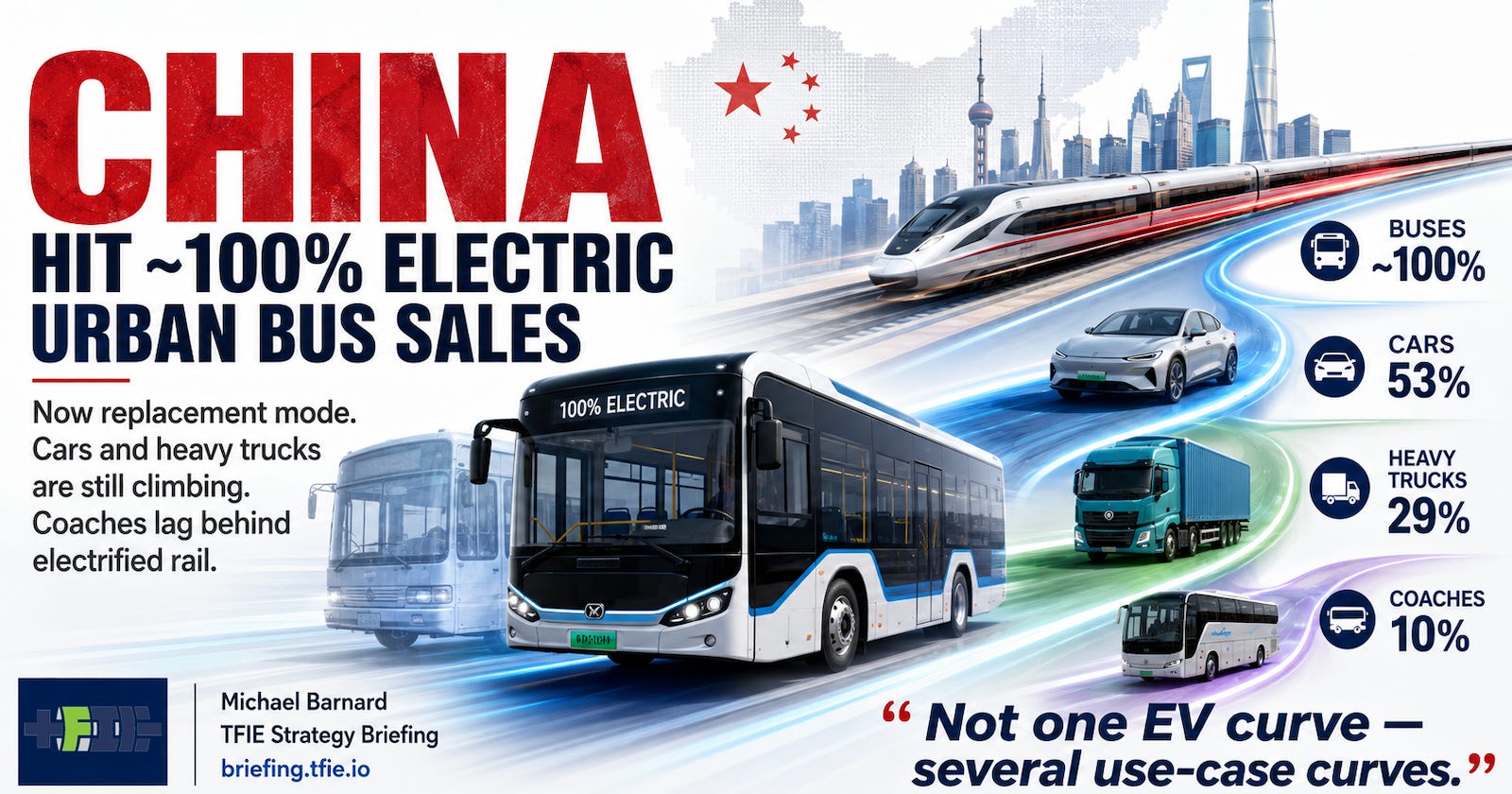 China EV graphic showing urban buses near 100% sales, cars at 53%, heavy trucks at 29% and coaches at 10%.