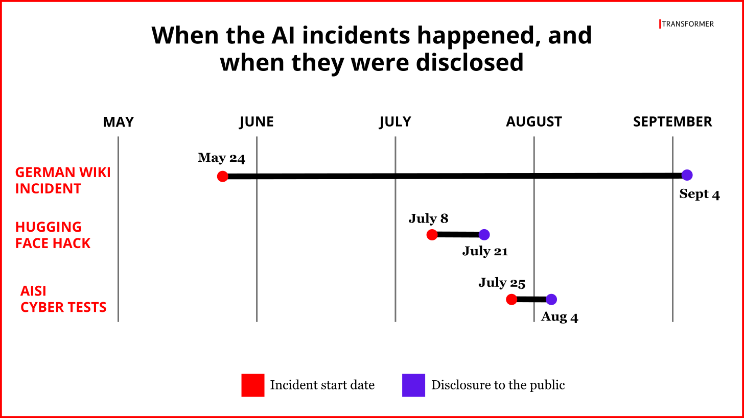A diagram showing when the AI incidents happened, and when they were disclosed to the public
