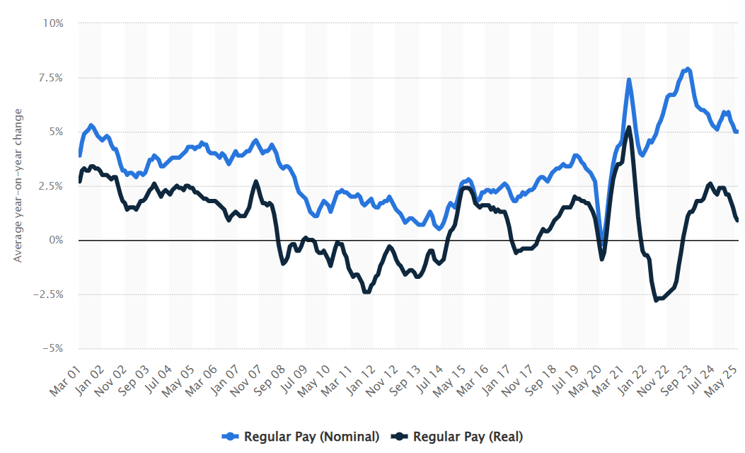 Cost of living - real income vs disposable income