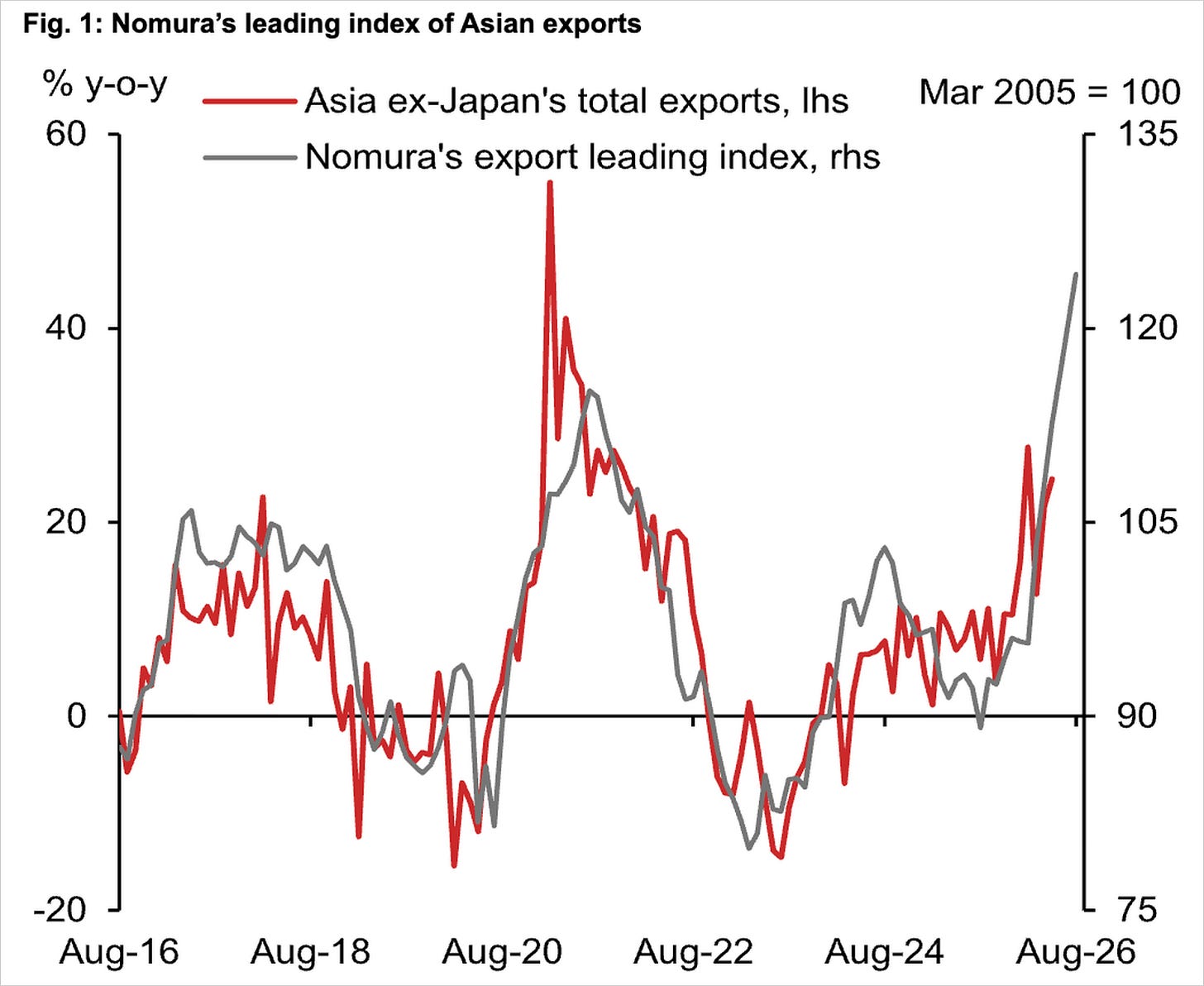 Chart Chart