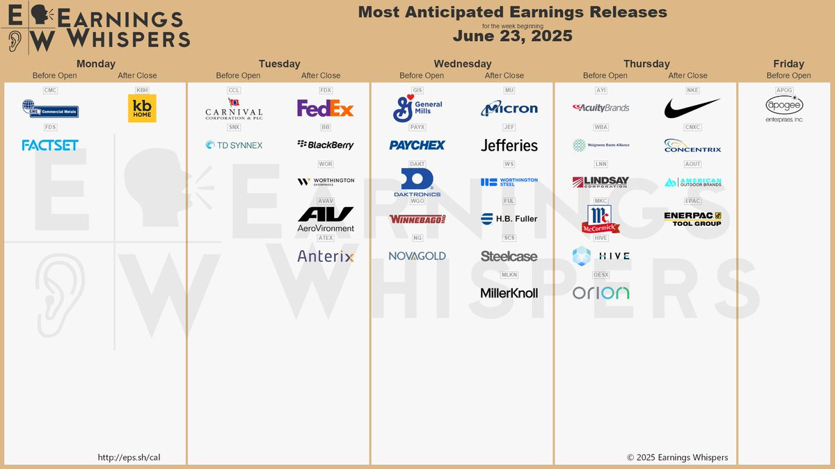 The most anticipated earnings releases for the week of June 23, 2025 are Micron Technology #MU, FedEx #FDX, Carnival #CCL, Nike #NKE, BlackBerry #BB, Commercial Metals Company #CMC, KB Home #KBH, FactSet Research Systems #FDS, TD SYNNEX #SNX, and Worthington Industries #WOR. The most anticipated earnings releases for the week of June 23, 2025 are Micron Technology #MU, FedEx #FDX, Carnival #CCL, Nike #NKE, BlackBerry #BB, Commercial Metals Company #CMC, KB Home #KBH, FactSet Research Systems #FDS, TD SYNNEX #SNX, and Worthington Industries #WOR.