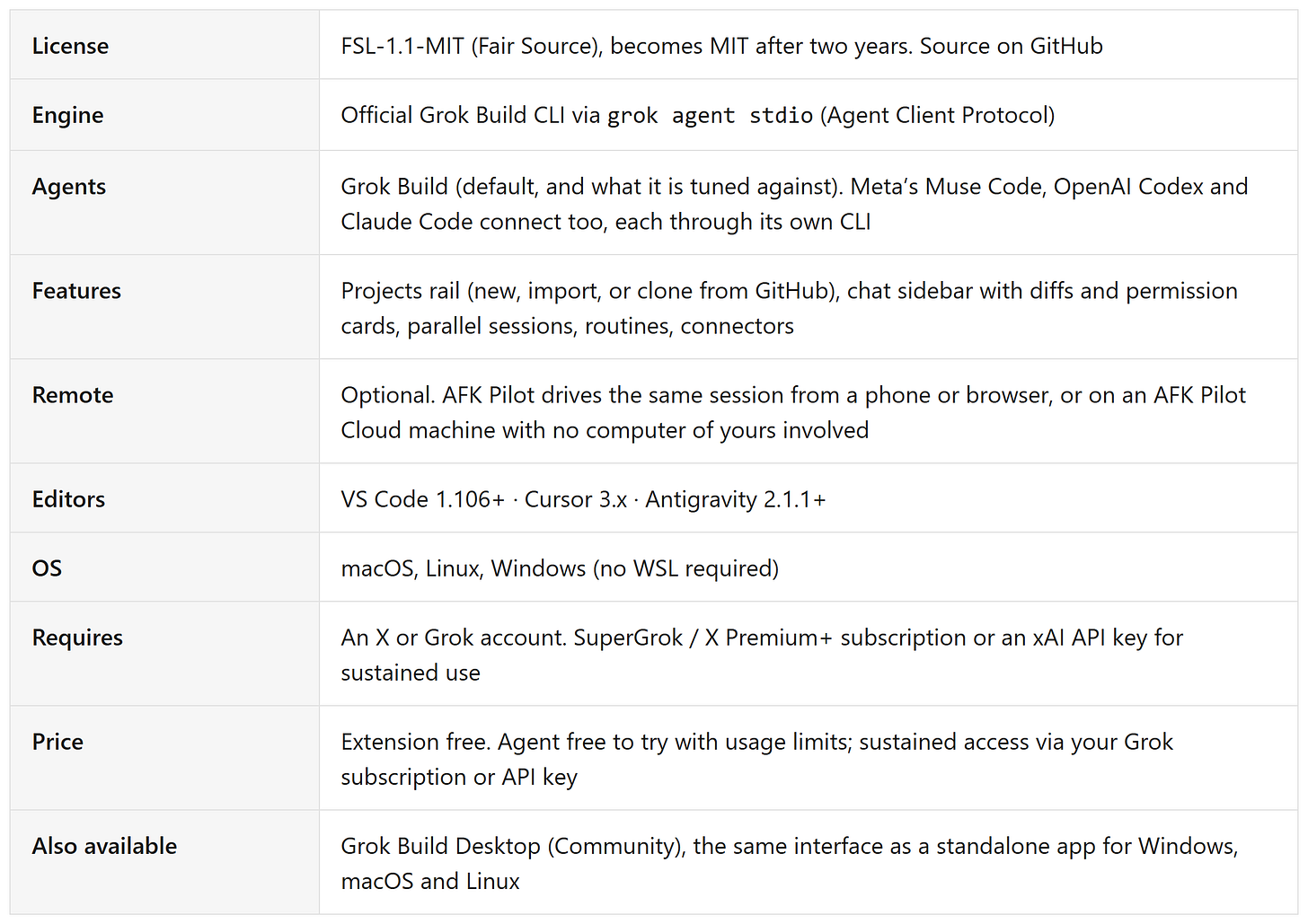 Grok Build for VS Code at a glance: license, engine, the agents it runs including Muse Code, features, remote control including AFK Pilot Cloud, editors, OS, requirements, price, and the Grok Build Desktop app for Windows, macOS and Linux Grok Build for VS Code at a glance: license, engine, the agents it runs including Muse Code, features, remote control including AFK Pilot Cloud, editors, OS, requirements, price, and the Grok Build Desktop app for Windows, macOS and Linux
