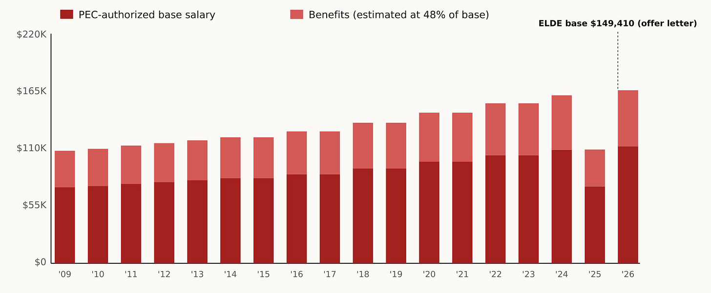 Figure 1. Estimated total compensation Rebecca Kaplan received from the city during her council tenure. (Source: City of Oakland Public Ethics Commission)