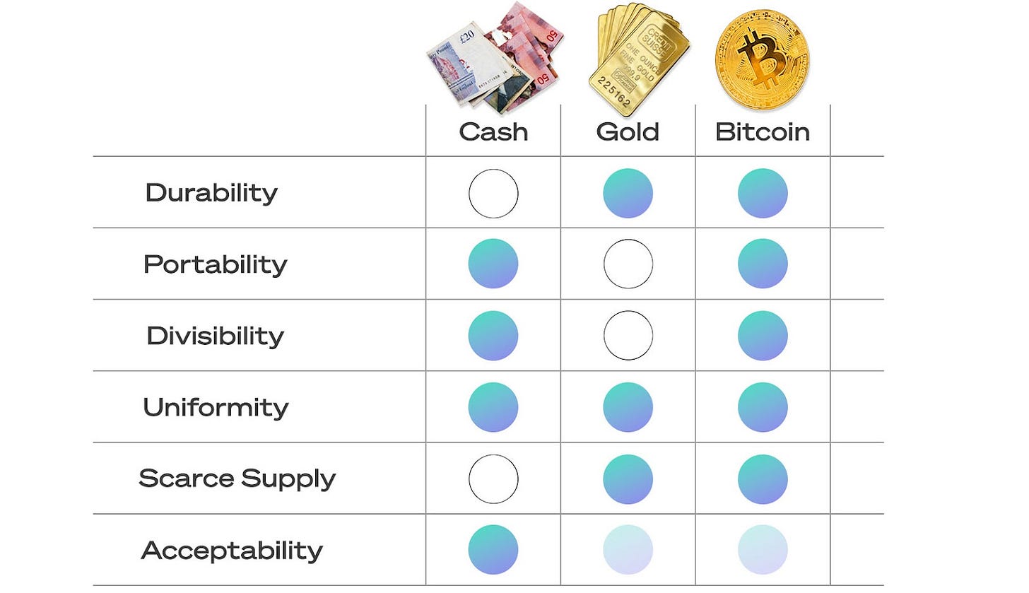 Bitcoin: The 6 Properties of Money | Newton Blog