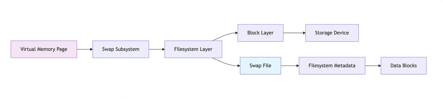 Swap Space in Linux: What It Is & How It Works - by Mohit