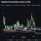 DeFi: Ethereum L2 fees fall 90%+ as Dencun upgrade hits Optimism, Base & Zora