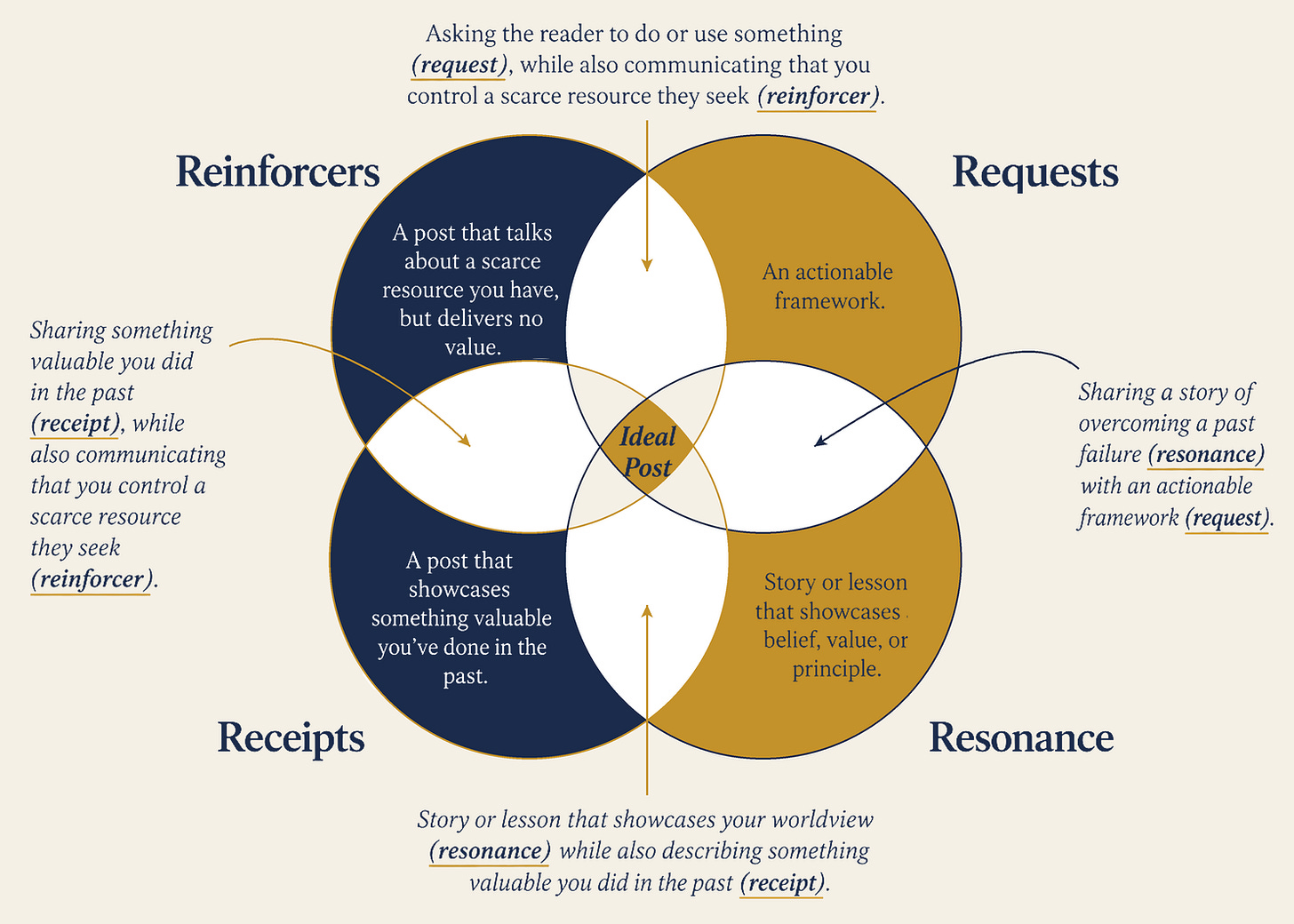 How the 4Rs combine in one post, pairing a request with a reinforcer or resonance with a receipt to reach the ideal post. How the 4Rs combine in one post, pairing a request with a reinforcer or resonance with a receipt to reach the ideal post.