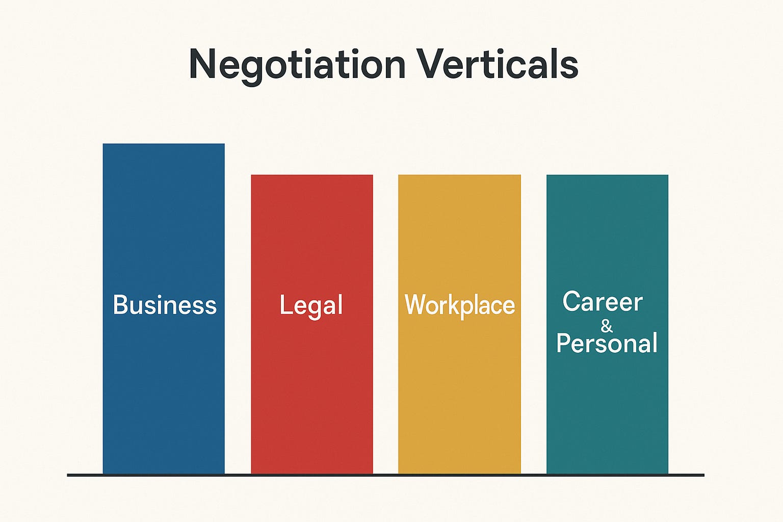 Lets Stop Treating Negotiation as One Big Thing