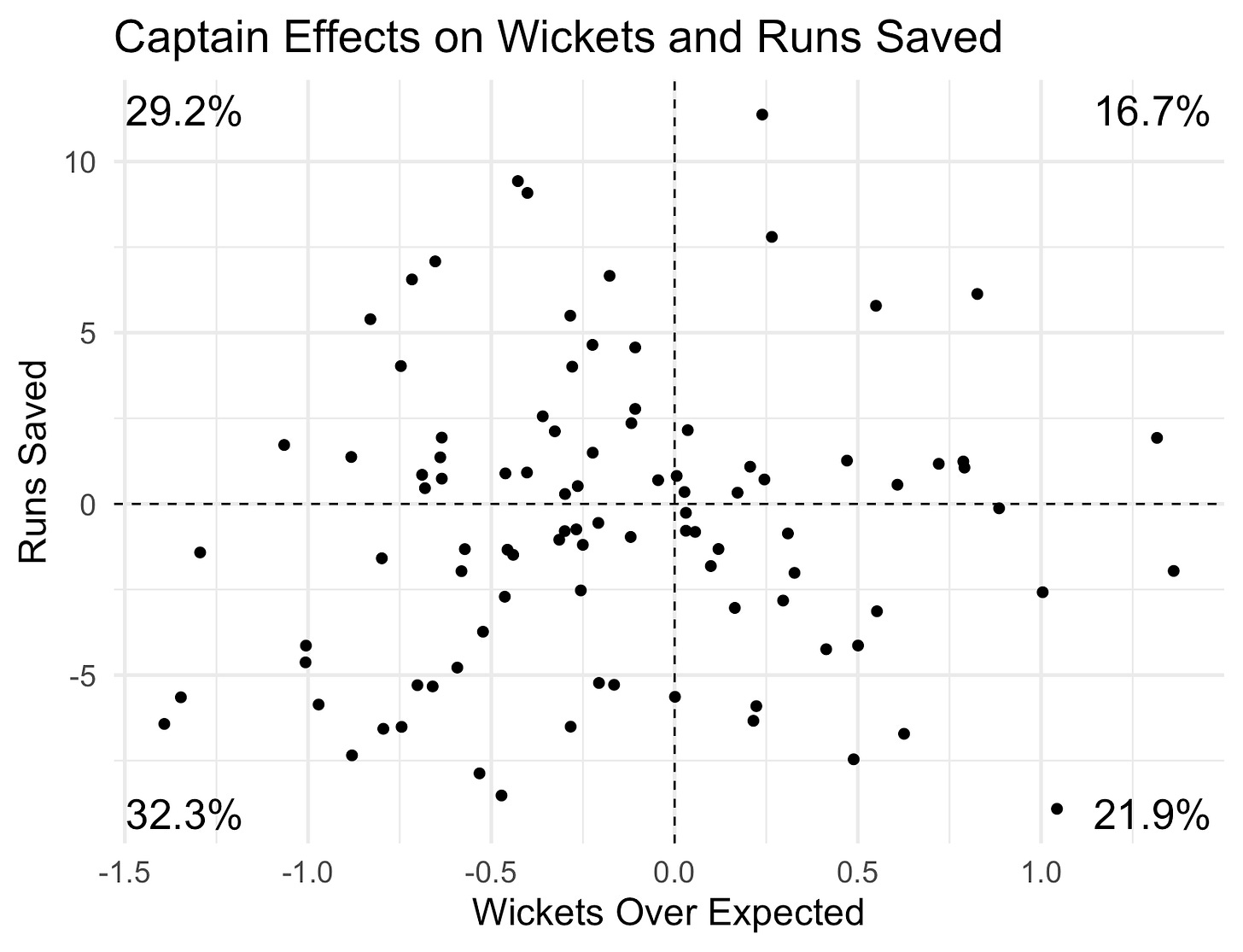Captains' persistent effects on wickets and runs conceded