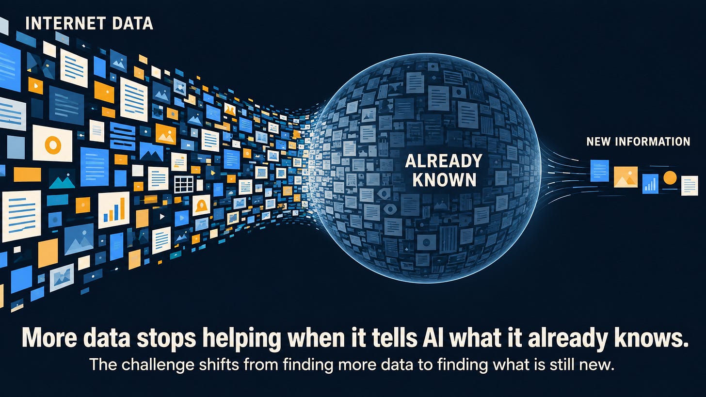 A large stream of internet data flows into an AI knowledge field labeled “Already Known.” Most of the incoming material blends into what the system has already learned, while only a few distinct pieces emerge as “New Information,” illustrating diminishing returns from redundant data A large stream of internet data flows into an AI knowledge field labeled “Already Known.” Most of the incoming material blends into what the system has already learned, while only a few distinct pieces emerge as “New Information,” illustrating diminishing returns from redundant data