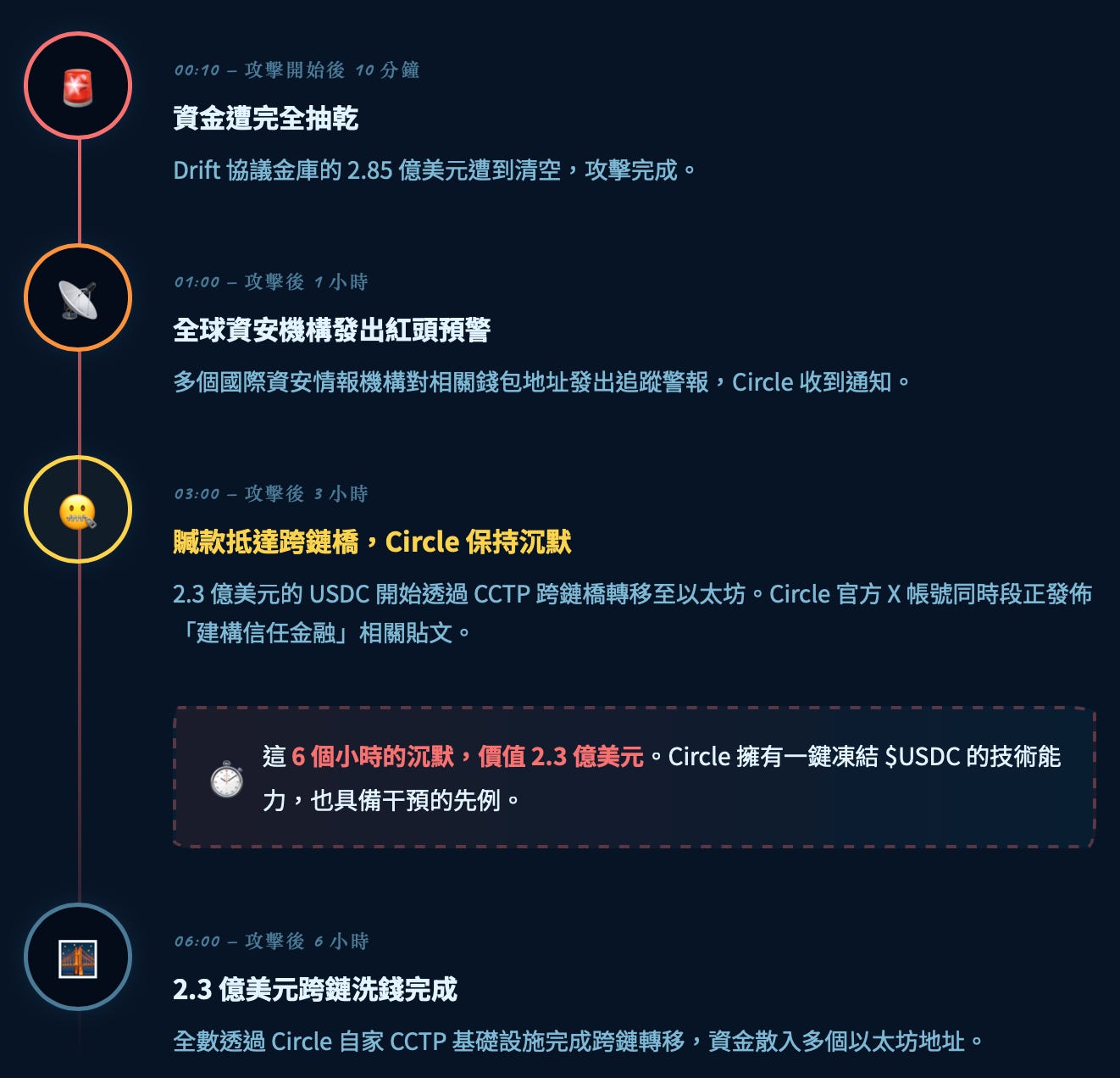 Drift 駭客攻擊事件的關鍵時間軸