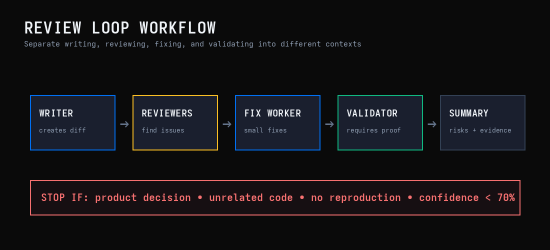 Review loop workflow Review loop workflow