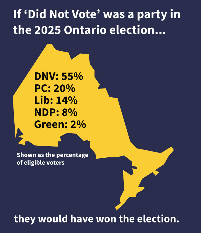 PCs form a “majority” government with 43% of the vote: Ontario voters  cheated again by first-past-the-post - Fair Vote Canada