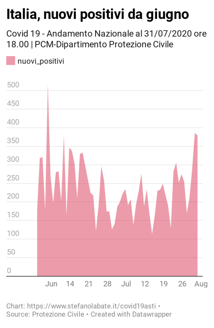 Dettagli https://www.datawrapper.de/_/eXbTC/