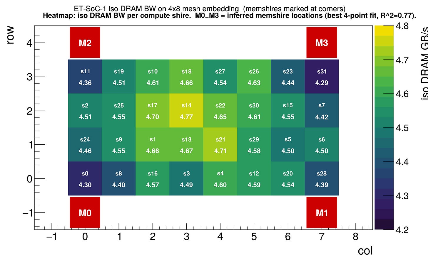 The inferred Memshire location based on the DRAM read pattern