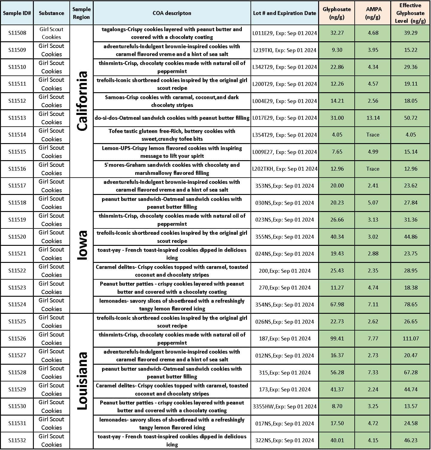 COA for Glyphosate Testing -Girl Scout Cookies-4-19-24