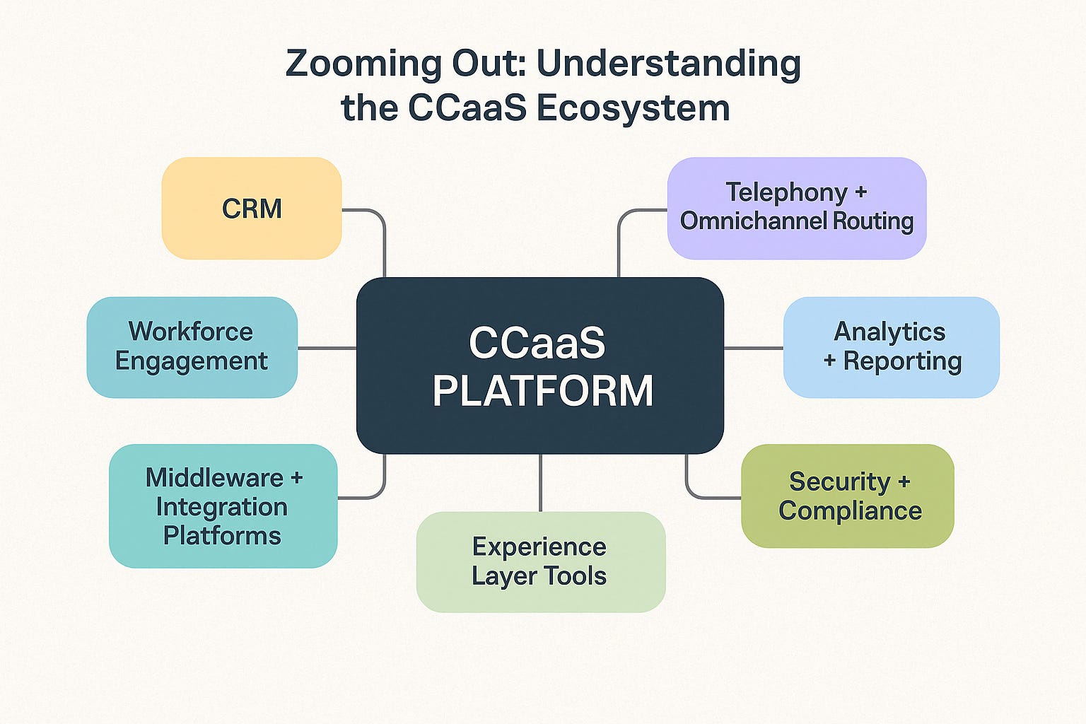 Zooming Out: Understanding the CCaaS Ecosystem