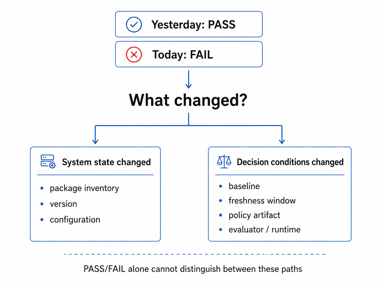 Diagram showing a control changing from “Yesterday: PASS” to “Today: FAIL,” followed by the question “What changed?” The diagram branches into two possible causes: system state changed, including package inventory, version, or configuration; or decision conditions changed, including baseline, freshness window, policy artifact, or evaluator/runtime. The diagram concludes that PASS/FAIL alone cannot distinguish between these paths. Diagram showing a control changing from “Yesterday: PASS” to “Today: FAIL,” followed by the question “What changed?” The diagram branches into two possible causes: system state changed, including package inventory, version, or configuration; or decision conditions changed, including baseline, freshness window, policy artifact, or evaluator/runtime. The diagram concludes that PASS/FAIL alone cannot distinguish between these paths.