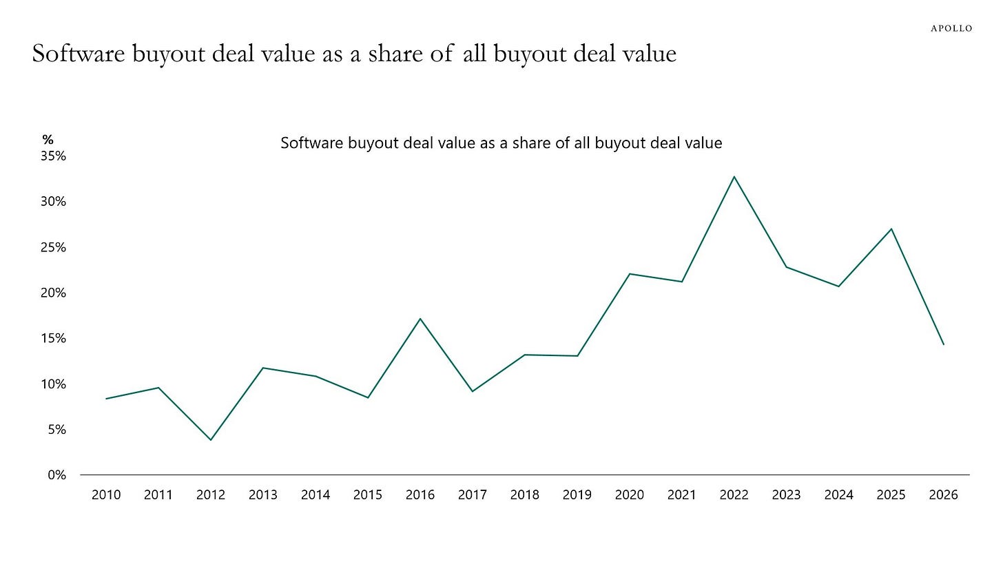 Software buyout deal value as a share of all buyout deal value Software buyout deal value as a share of all buyout deal value