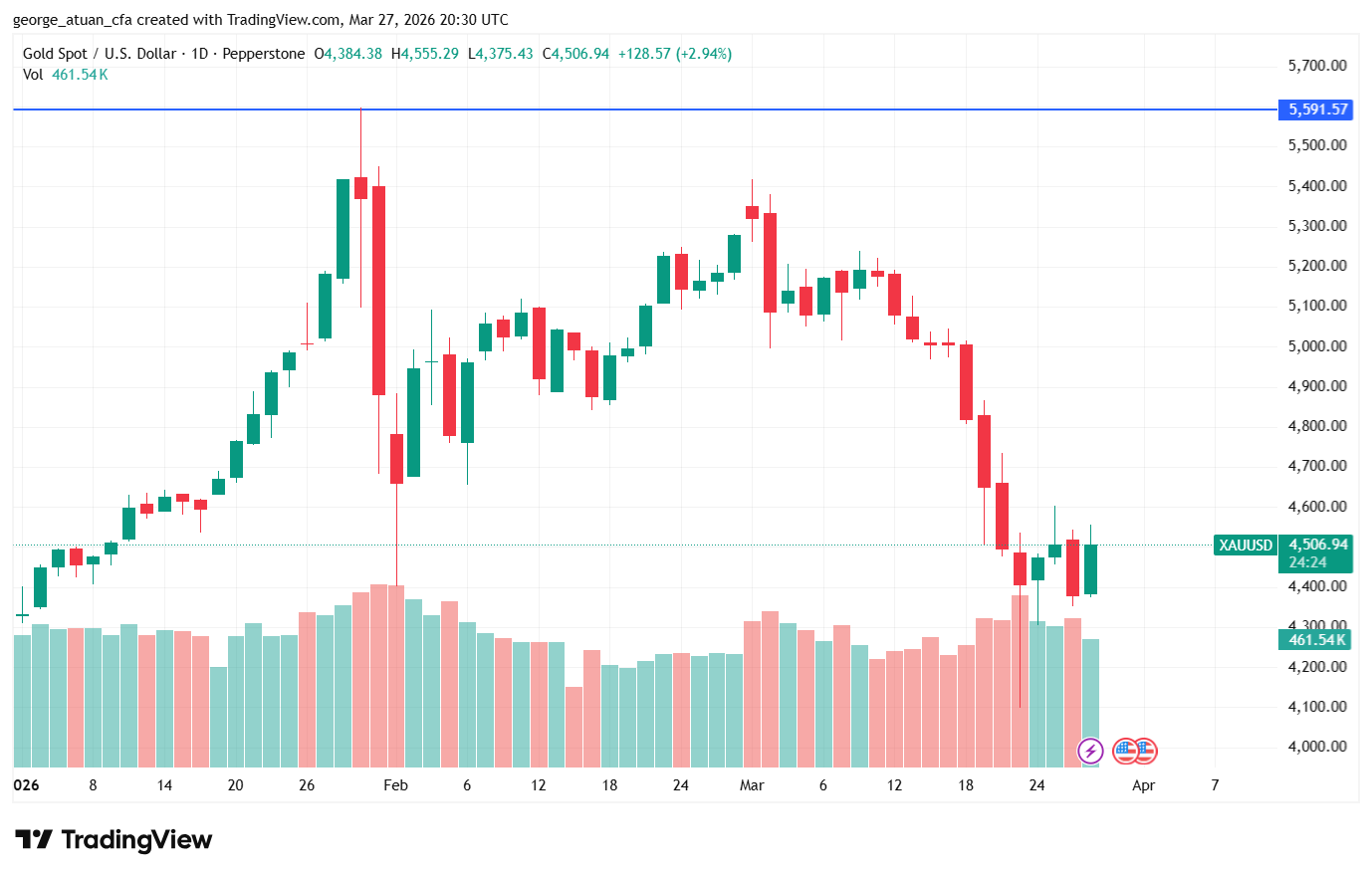 Gold spot price daily chart (XAU/USD) January to March 2026 via Pepperstone, showing gold’s historic rally from approximately $4,300 to an all-time high near $5,592, followed by sharp pullback to $4,507 by late March 2026 — gold price 2026, gold all-time high, precious metals bull market, gold miner investment case, CDE Coeur Mining gold exposure, XAU/USD price history