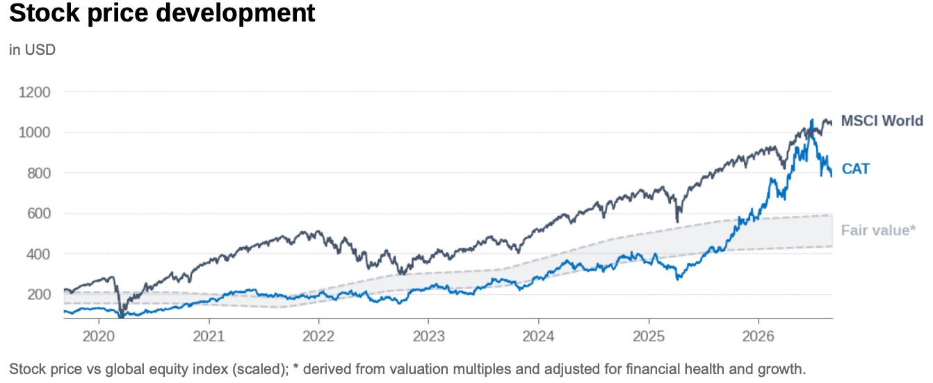 Caterpillar share price compared with its Financial X-Ray fair value band, showing the stock trading above the range supported by historical financial performance and valuation metrics.