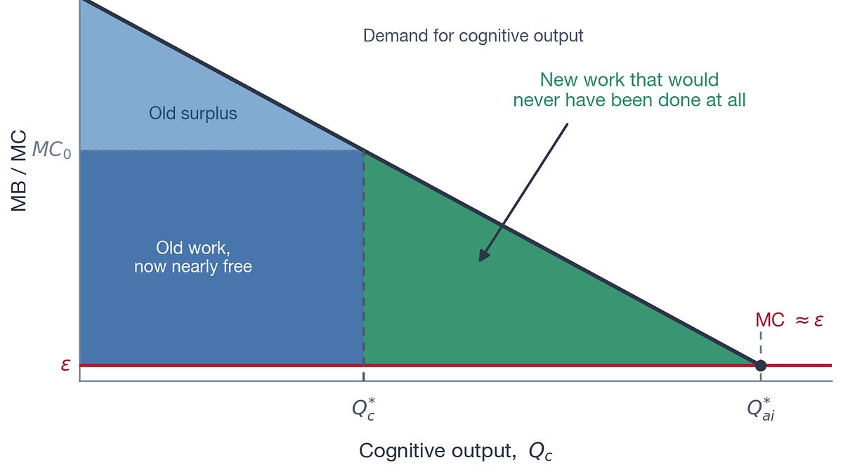 Falling marginal prices of manufacturing, output, and mixture errors