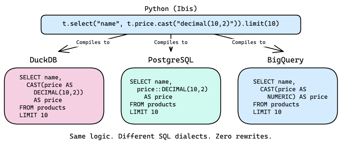 Code example: Ibis: Write Once, Query 22+ SQL Databases
