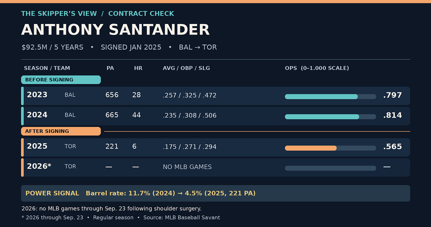 Anthony Santander season-by-season contract comparison Anthony Santander season-by-season contract comparison