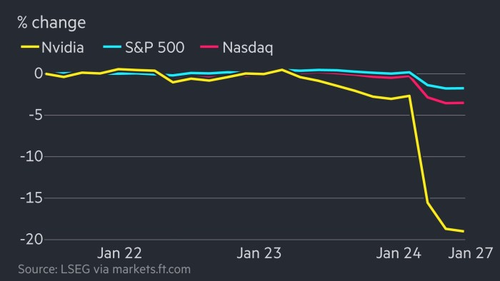 Tech stocks slump as China's DeepSeek stokes fears over AI spending