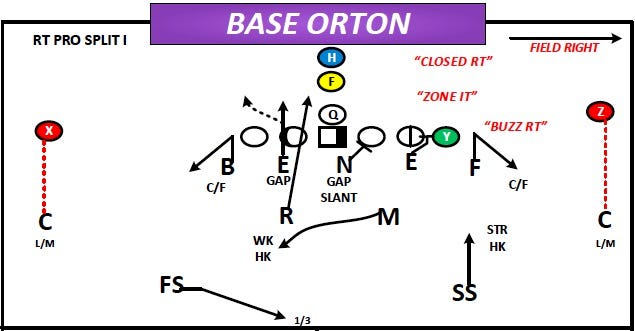 Defending 12 Personnel Pistol: Tilt (Under) Front Strategies