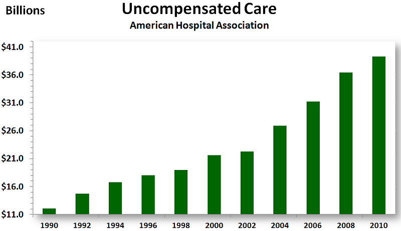 Uncompensated Care