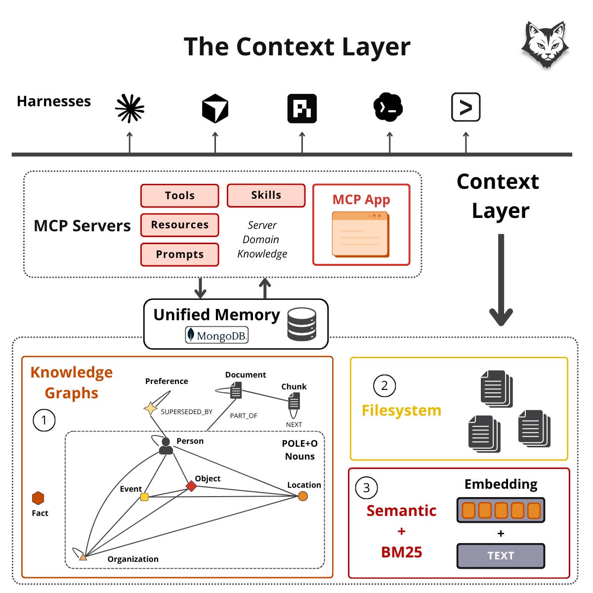 The context layer — interchangeable harnesses over an MCP-server interface over one unified memory you own.