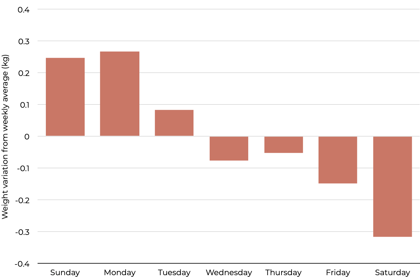 Bar chart showing average deviation from weekly mean body weight by day of the week, calculated across 30 weeks of daily measurements. Saturday shows the largest negative deviation at minus. Sunday and Monday show the largest positive deviations.
