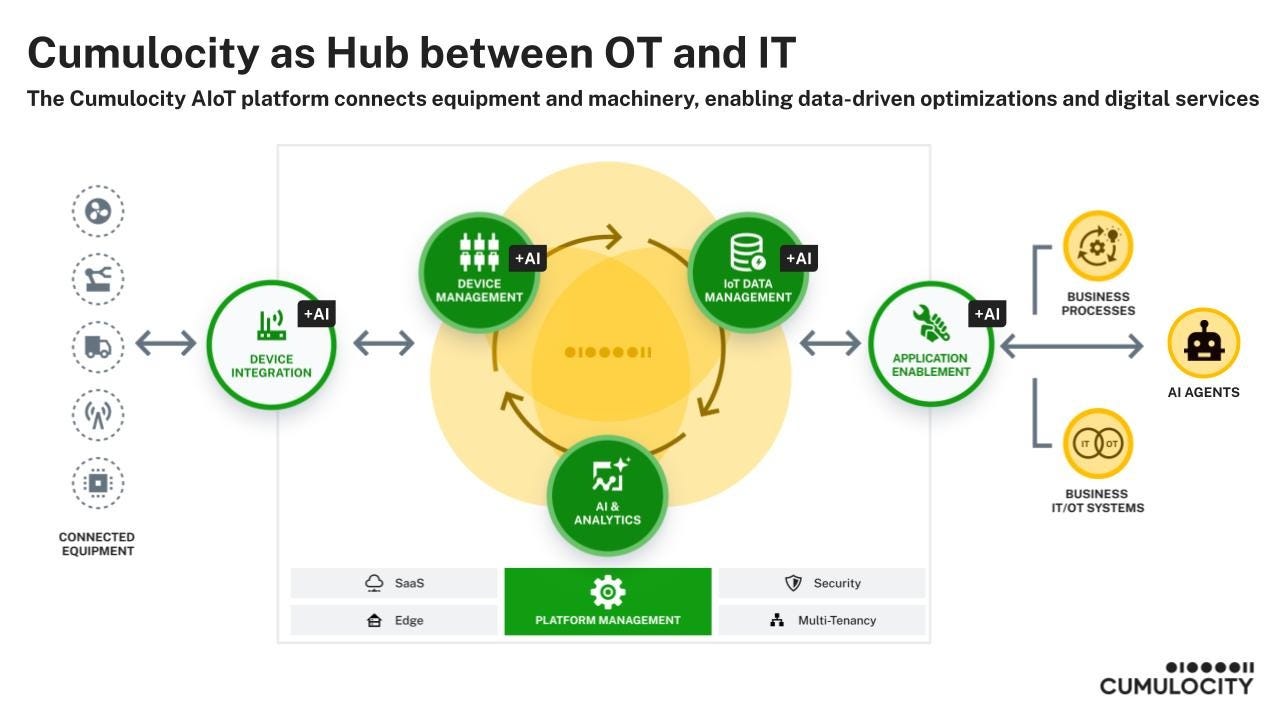 Cumulocity as Hub between IT and OT